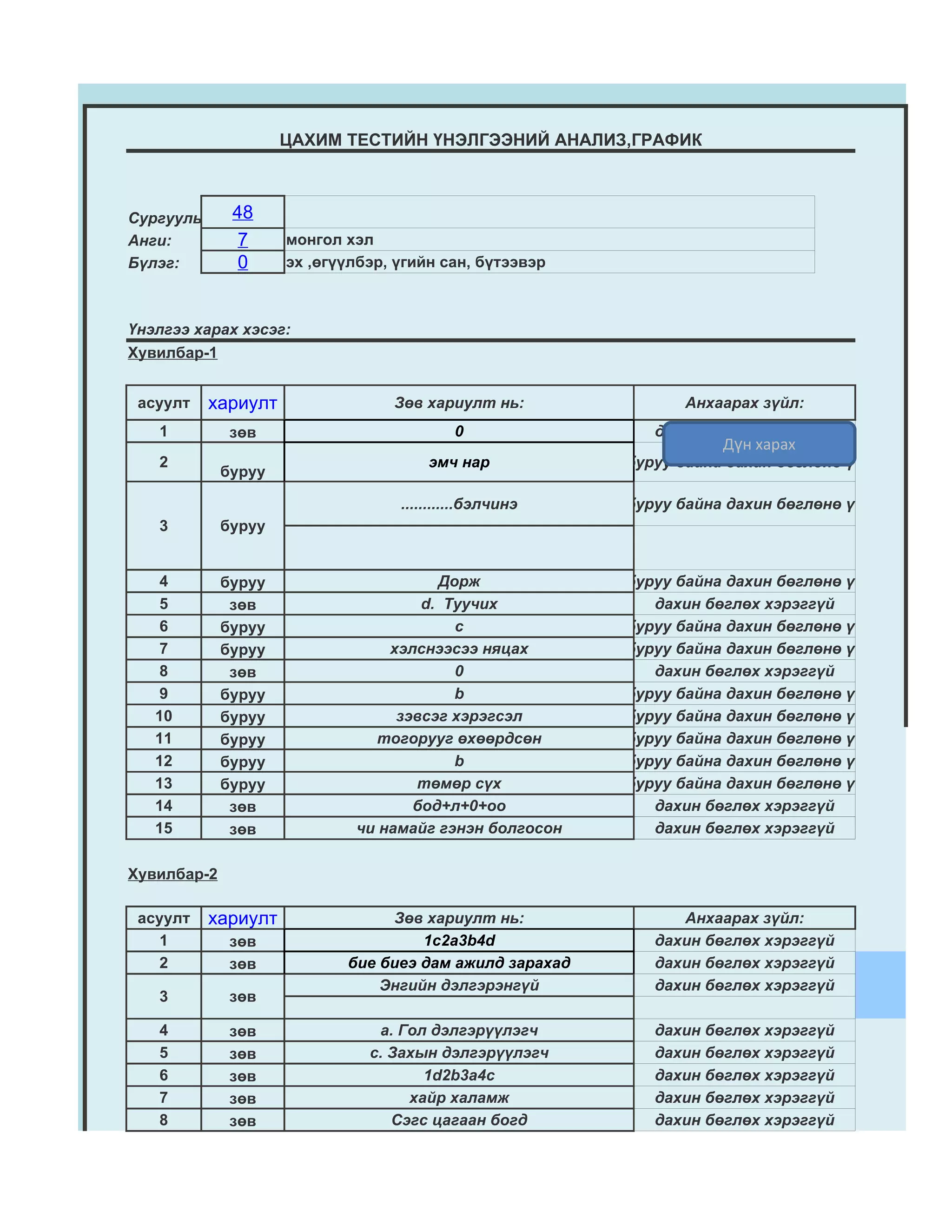 ЦАХИМ ТЕСТИЙН ҮНЭЛГЭЭНИЙ АНАЛИЗ,ГРАФИК



Сургууль:     48
Анги:          7      монгол хэл
Бүлэг:         0      эх ,өгүүлбэр, үгийн сан, бүтээвэр



Үнэлгээ харах хэсэг:
Хувилбар-1


 асуулт     хариулт                Зөв хариулт нь:              Анхаарах зүйл:
   1          зөв                           0                дахин бөглөх хэрэггүй
                                                                     Дүн харах
   2                                    эмч нар           буруу байна дахин бөглөнө үү
             буруу

                                    ............бэлчинэ   буруу байна дахин бөглөнө үү
   3         буруу


   4         буруу                      Дорж              буруу байна дахин бөглөнө үү
   5          зөв                     d. Туучих              дахин бөглөх хэрэггүй
   6         буруу                        c               буруу байна дахин бөглөнө үү
   7         буруу                хэлснээсээ няцах        буруу байна дахин бөглөнө үү
   8          зөв                         0                  дахин бөглөх хэрэггүй
   9         буруу                        b               буруу байна дахин бөглөнө үү
   10        буруу                 зэвсэг хэрэгсэл        буруу байна дахин бөглөнө үү
   11        буруу               тогорууг өхөөрдсөн       буруу байна дахин бөглөнө үү
   12        буруу                        b               буруу байна дахин бөглөнө үү
   13        буруу                   төмөр сүх            буруу байна дахин бөглөнө үү
   14         зөв                    бод+л+0+оо              дахин бөглөх хэрэггүй
   15         зөв             чи намайг гэнэн болгосон       дахин бөглөх хэрэггүй

Хувилбар-2

 асуулт     хариулт               Зөв хариулт нь:               Анхаарах зүйл:
   1          зөв                     1c2a3b4d               дахин бөглөх хэрэггүй
   2          зөв            бие биеэ дам ажилд зарахад      дахин бөглөх хэрэггүй
                                 Энгийн дэлгэрэнгүй          дахин бөглөх хэрэггүй
   3          зөв

   4          зөв                a. Гол дэлгэрүүлэгч         дахин бөглөх хэрэггүй
   5          зөв               c. Захын дэлгэрүүлэгч        дахин бөглөх хэрэггүй
   6          зөв                      1d2b3a4c              дахин бөглөх хэрэггүй
   7          зөв                    хайр халамж             дахин бөглөх хэрэггүй
   8          зөв                  Сэгс цагаан богд          дахин бөглөх хэрэггүй
 