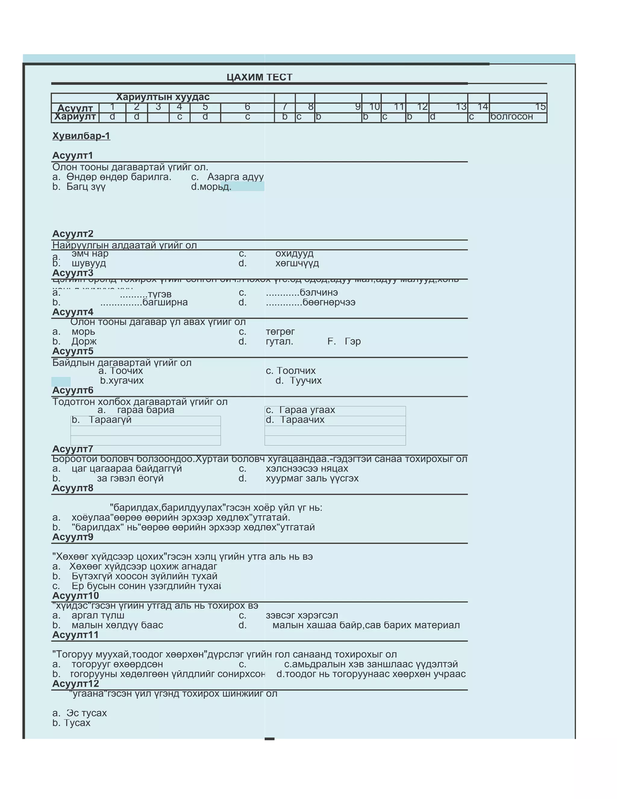 ЦАХИМ ТЕСТ
                  Хариултын хуудас                                                         чи намайг
Асуулт        1      2   3  4    5     6      7  8           9 10 11 12          13     14 гэнэн    15
Хариулт       d      d      c    d     c      b c b           b c   b   d             c    болгосон
Хувилбар-1
Асуулт1
Олон тооны дагавартай үгийг ол.
а. Өндөр өндөр барилга.    c. Азарга адуу
b. Багц зүү                d.морьд.



Асуулт2
Найруулгын алдаатай үгийг ол
a. эмч нар                            c.      охидууд
b. шувууд                             d.      хөгшчүүд
Асуулт3
Цэгийн оронд тохирох үгийг сонгон бич./Нөхөх үгс:од одод,адуу мал,адуу малууд,хонь
хоньд,хүмүүс хүн
a.              ..........түгэв       c.   ............бэлчинэ
b.       ...............багширна      d.   .............бөөгнөрчээ
Асуулт4
   Олон тооны дагавар үл авах үгийг ол
a. морь                               c.   төгрөг
b. Дорж                               d.   гутал.            F. Гэр
Асуулт5
Байдлын дагавартай үгийг ол
         a. Тоочих                         c. Тоолчих
         b.хугачих                            d. Туучих
Асуулт6
Тодотгон холбох дагавартай үгийг ол
         a. гараа бариа                    c. Гараа угаах
    b. Тараагүй                            d. Тараачих

Асуулт7
Бороотой боловч болзоондоо.Хуртай боловч хугацаандаа.-гэдэгтэй санаа тохирохыг ол.
a. цаг цагаараа байдаггүй          c.   хэлснээсээ няцах
b.      за гэвэл ёогүй             d.   хуурмаг заль үүсгэх
Асуулт8
          "барилдах,барилдуулах"гэсэн хоёр үйл үг нь:
a. хоёулаа"өөрөө өөрийн эрхээр хөдлөх"утгатай.
b. "барилдах" нь"өөрөө өөрийн эрхээр хөдлөх"утгатай
Асуулт9
"Хөхөөг хүйдсээр цохих"гэсэн хэлц үгийн утга аль нь вэ
a. Хөхөөг хүйдсээр цохиж агнадаг
b. Бүтэхгүй хоосон зүйлийн тухай
c. Ер бусын сонин үзэгдлийн тухай
Асуулт10
"хүйдэс"гэсэн үгийн утгад аль нь тохирох вэ
a. аргал түлш                          c.   зэвсэг хэрэгсэл
b. малын хөлдүү баас                   d.     малын хашаа байр,сав барих материал
Асуулт11
"Тогоруу муухай,тоодог хөөрхөн"дүрслэг үгийн гол санаанд тохирохыг ол
a. тогорууг өхөөрдсөн                 c.       c.амьдралын хэв заншлаас үүдэлтэй
b. тогорууны хөдөлгөөн үйлдлийг сонирхсон d.тоодог нь тогоруунаас хөөрхөн учраас
Асуулт12
   "угаана"гэсэн үйл үгэнд тохирох шинжийг ол
a. Эс тусах
b. Тусах
 