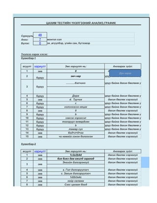 ЦАХИМ ТЕСТИЙН ҮНЭЛГЭЭНИЙ АНАЛИЗ,ГРАФИК



Сургууль:     48
Анги:          7      монгол хэл
Бүлэг:         0      эх ,өгүүлбэр, үгийн сан, бүтээвэр



Үнэлгээ харах хэсэг:
Хувилбар-1


 асуулт     хариулт                Зөв хариулт нь:              Анхаарах зүйл:
   1          зөв                           0                дахин бөглөх хэрэггүй
                                                                     Дүн харах
   2                                    эмч нар           буруу байна дахин бөглөнө үү
             буруу

                                    ............бэлчинэ   буруу байна дахин бөглөнө үү
   3         буруу


   4         буруу                      Дорж              буруу байна дахин бөглөнө үү
   5          зөв                     d. Туучих              дахин бөглөх хэрэггүй
   6         буруу                        c               буруу байна дахин бөглөнө үү
   7         буруу                хэлснээсээ няцах        буруу байна дахин бөглөнө үү
   8          зөв                         0                  дахин бөглөх хэрэггүй
   9         буруу                        b               буруу байна дахин бөглөнө үү
   10        буруу                 зэвсэг хэрэгсэл        буруу байна дахин бөглөнө үү
   11        буруу               тогорууг өхөөрдсөн       буруу байна дахин бөглөнө үү
   12        буруу                        b               буруу байна дахин бөглөнө үү
   13        буруу                   төмөр сүх            буруу байна дахин бөглөнө үү
   14         зөв                    бод+л+0+оо              дахин бөглөх хэрэггүй
   15         зөв             чи намайг гэнэн болгосон       дахин бөглөх хэрэггүй

Хувилбар-2

 асуулт     хариулт               Зөв хариулт нь:               Анхаарах зүйл:
   1          зөв                     1c2a3b4d               дахин бөглөх хэрэггүй
   2          зөв            бие биеэ дам ажилд зарахад      дахин бөглөх хэрэггүй
                                 Энгийн дэлгэрэнгүй          дахин бөглөх хэрэггүй
   3          зөв

   4          зөв                a. Гол дэлгэрүүлэгч         дахин бөглөх хэрэггүй
   5          зөв               c. Захын дэлгэрүүлэгч        дахин бөглөх хэрэггүй
   6          зөв                      1d2b3a4c              дахин бөглөх хэрэггүй
   7          зөв                    хайр халамж             дахин бөглөх хэрэггүй
   8          зөв                  Сэгс цагаан богд          дахин бөглөх хэрэггүй
 