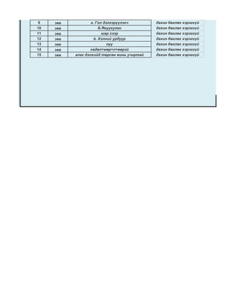 9    зөв           a. Гол дэлгэрүүлэгч        дахин бөглөх хэрэггүй
10   зөв                Б.Явуухулан           дахин бөглөх хэрэггүй
11   зөв                  шар хээр            дахин бөглөх хэрэггүй
12   зөв             b. Хэлний урдуур         дахин бөглөх хэрэггүй
13   зөв                    нуу               дахин бөглөх хэрэггүй
14   зөв           хөдөл+мөр+л+өөрэй          дахин бөглөх хэрэггүй
15   зөв   алаг дэлхийд төрсөн минь учиртай   дахин бөглөх хэрэггүй
 