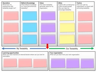 Your organization
What can you learn from your own organization
Learning opportunities
When you have reached an internal blocker where can you look for
information
Heuristics
What have my
experiences with
testability taught me?
Skills & Knowledge
What skills & knowledge
do I have that enhances
testability?
Value
How does testability
generate value for my
organization
Allies
It starts with a small group
of like-minded people.
Who can help me
encourage testability
Tactics
How can I get my
organization on board with
promoting testability
My Testability Our Testability
 