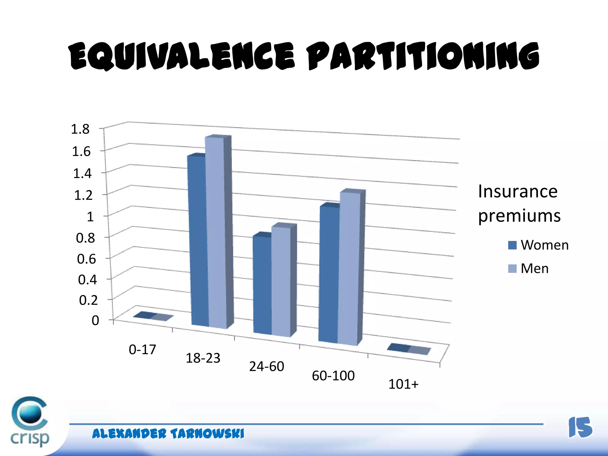 Equivalence partitioning
0
0.2
0.4
0.6
0.8
1
1.2
1.4
1.6
1.8
0-17
18-23
24-60
60-100
101+
Women
Men
Insurance
premiums
Alexander Tarnowski 15
 