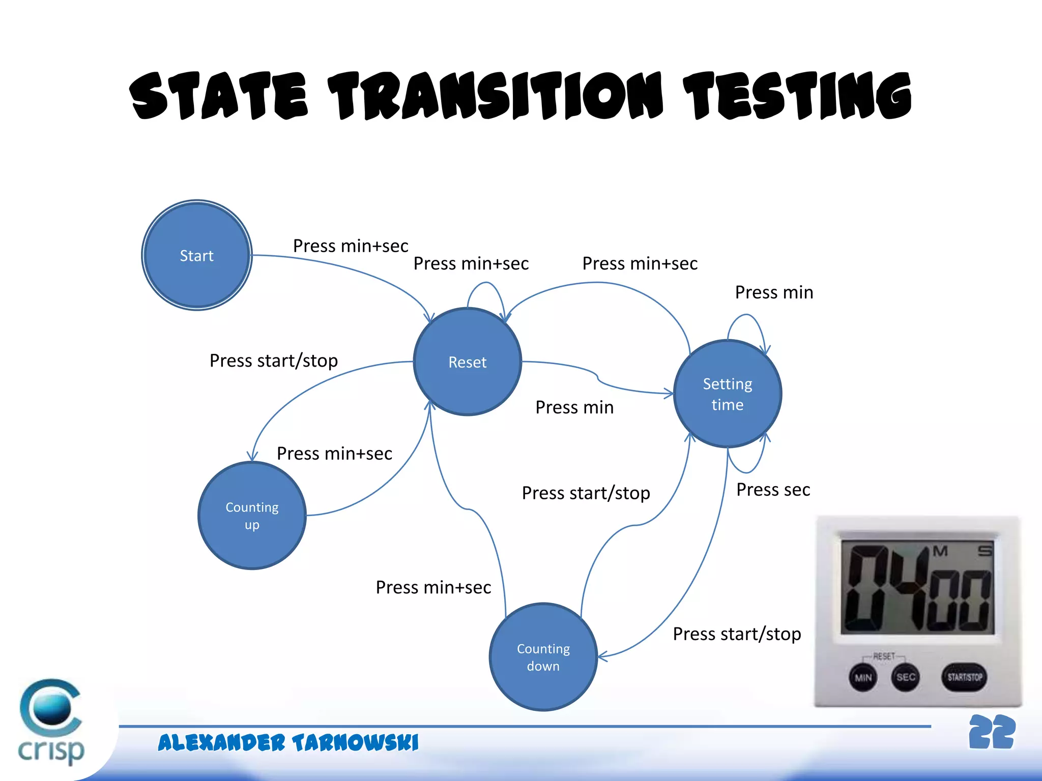 State transition testing
Alexander Tarnowski 22
Start
Reset
Press min+sec
Setting
timePress min
Press min
Press sec
Counting
down
Press min+sec
Press start/stop
Press start/stop
Press min+sec
Press min+sec
Counting
up
Press start/stop
Press min+sec
 