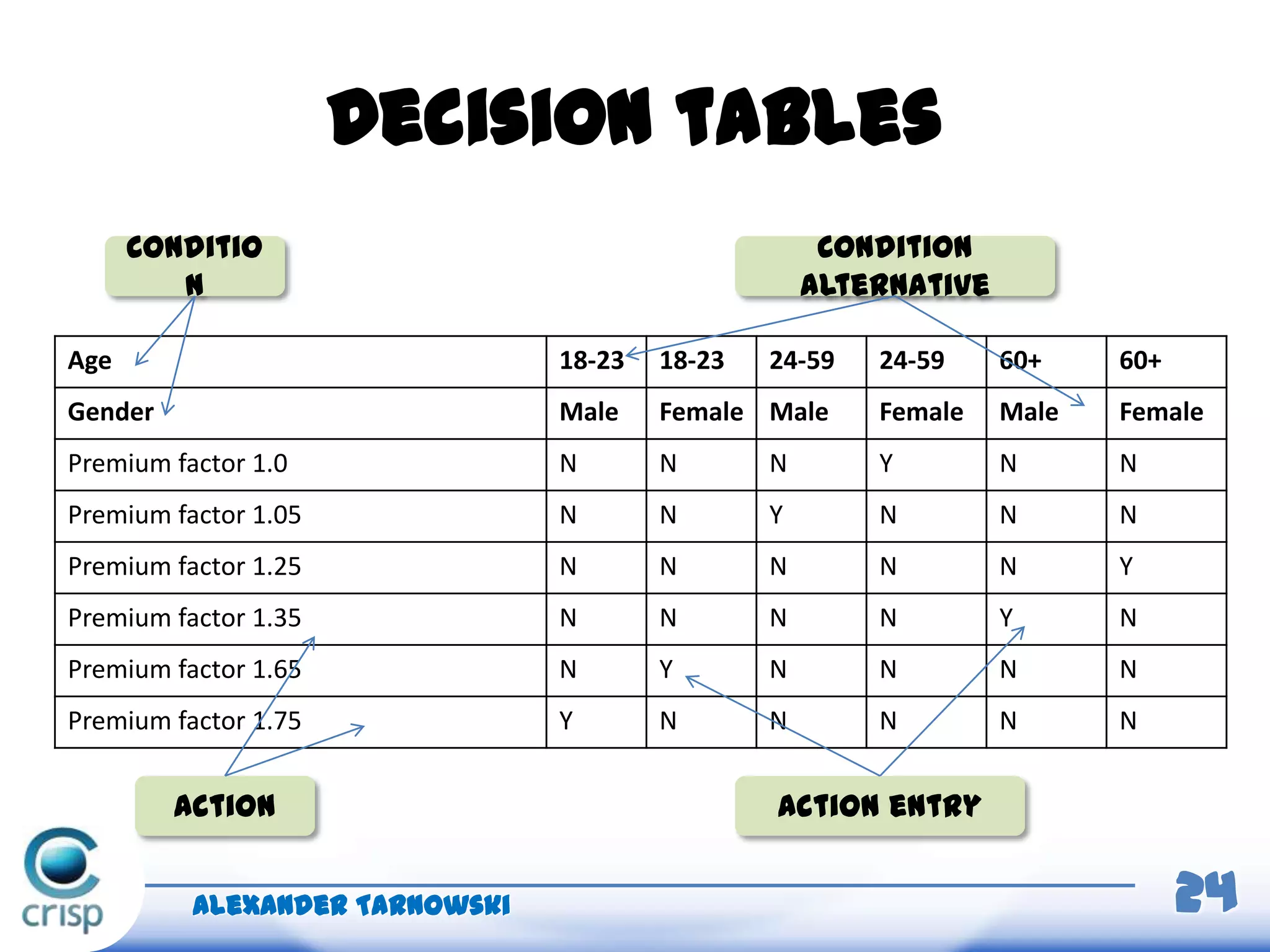 Decision tables
Alexander Tarnowski 24
Age 18-23 18-23 24-59 24-59 60+ 60+
Gender Male Female Male Female Male Female
Premium factor 1.0 N N N Y N N
Premium factor 1.05 N N Y N N N
Premium factor 1.25 N N N N N Y
Premium factor 1.35 N N N N Y N
Premium factor 1.65 N Y N N N N
Premium factor 1.75 Y N N N N N
Conditio
n
Condition
alternative
Action Action entry
 
