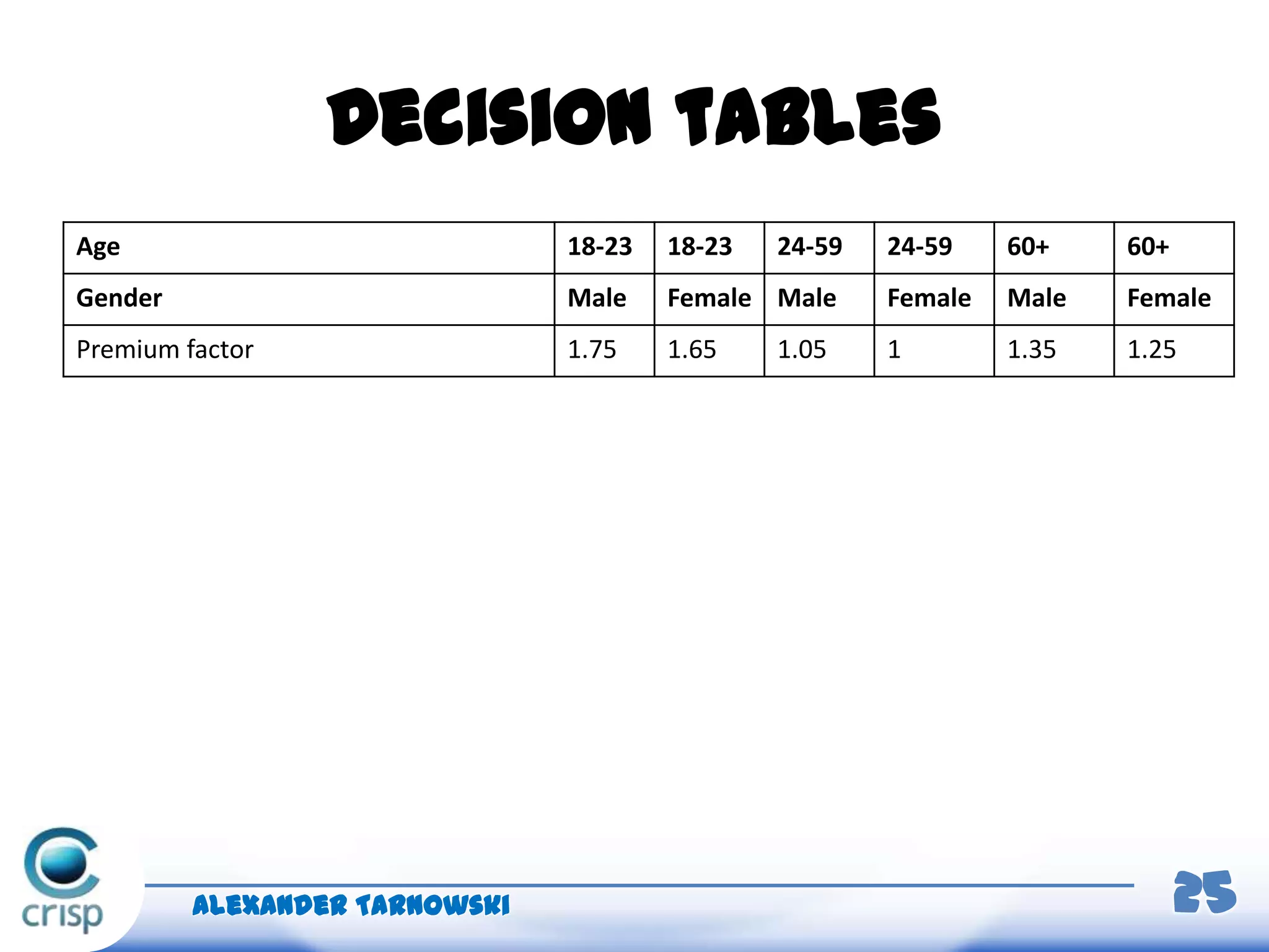 Decision tables
Alexander Tarnowski 25
Age 18-23 18-23 24-59 24-59 60+ 60+
Gender Male Female Male Female Male Female
Premium factor 1.75 1.65 1.05 1 1.35 1.25
 