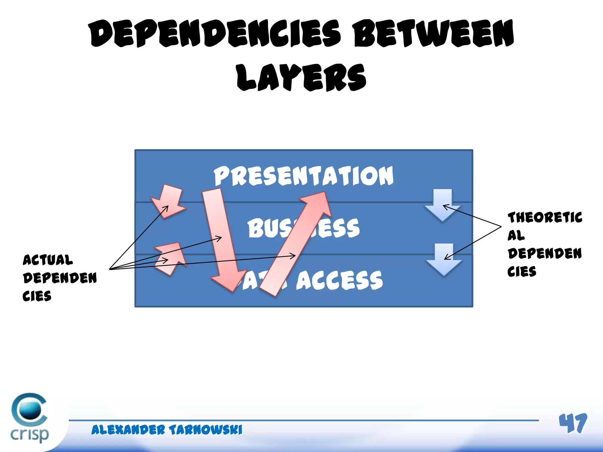 Dependencies between
layers
Alexander Tarnowski 47
Presentation
Business
Data access
Theoretic
al
dependen
cies
Actual
dependen
cies
 