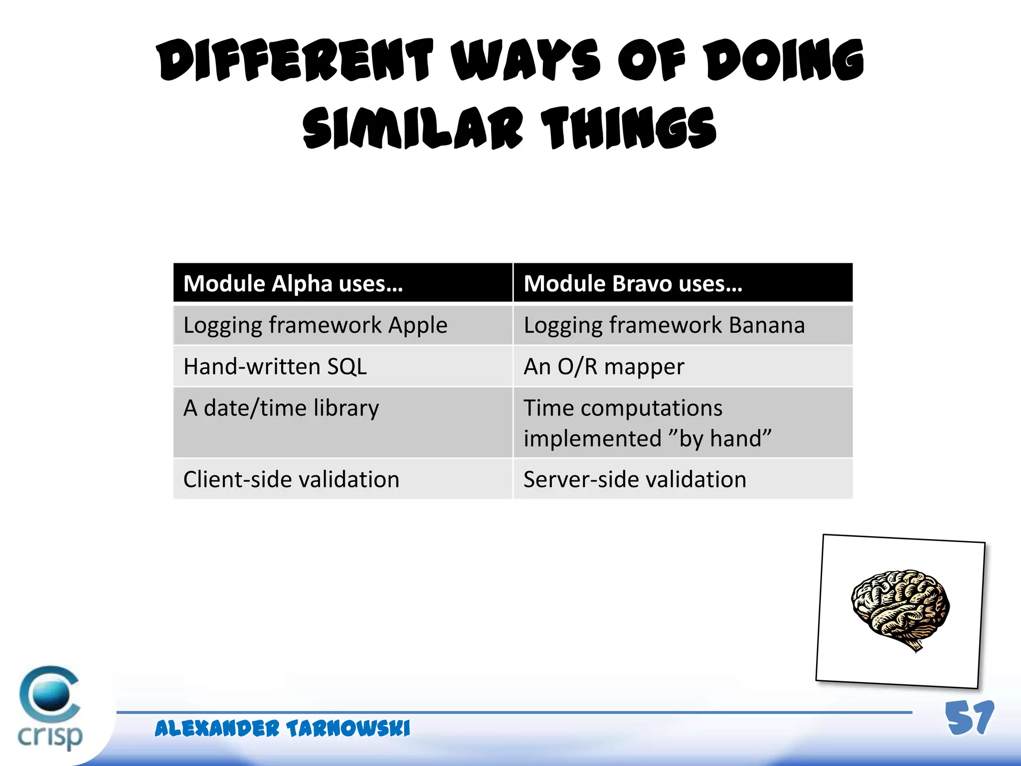 Different ways of doing
similar things
Alexander Tarnowski 57
Module Alpha uses… Module Bravo uses…
Logging framework Apple Logging framework Banana
Hand-written SQL An O/R mapper
A date/time library Time computations
implemented ”by hand”
Client-side validation Server-side validation
 