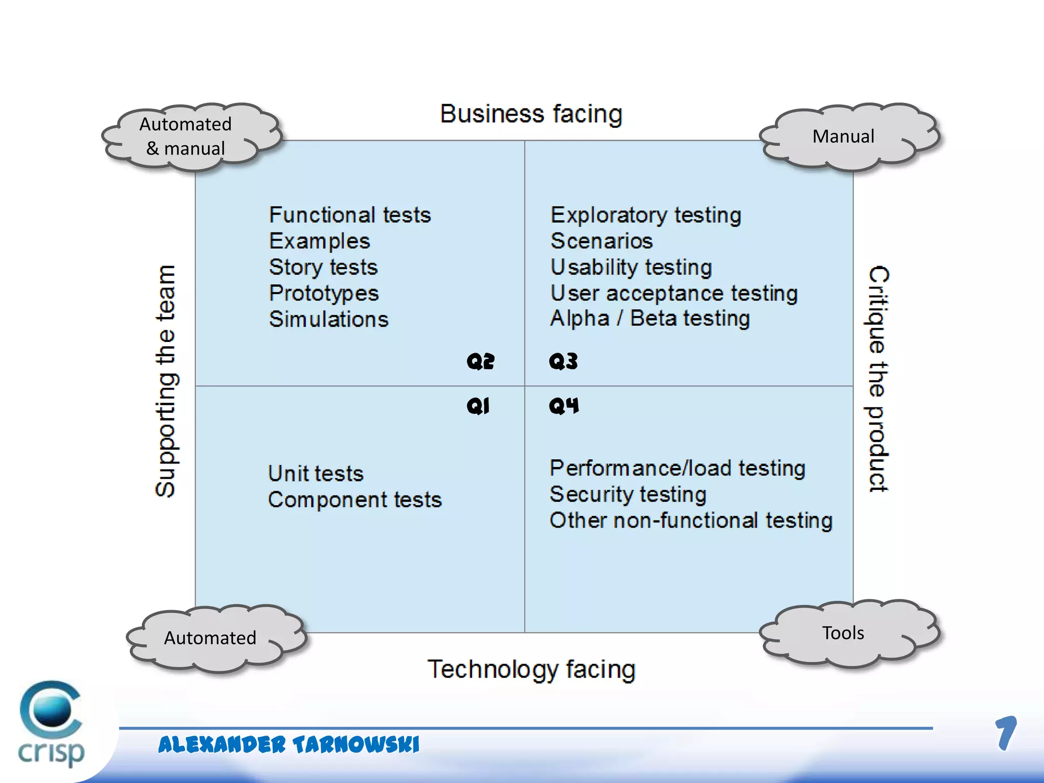Alexander Tarnowski 7
Automated Tools
Manual
Automated
& manual
Q1
Q2 Q3
Q4
 