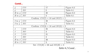 24
Contd...
Table 6.2 Contd...
 