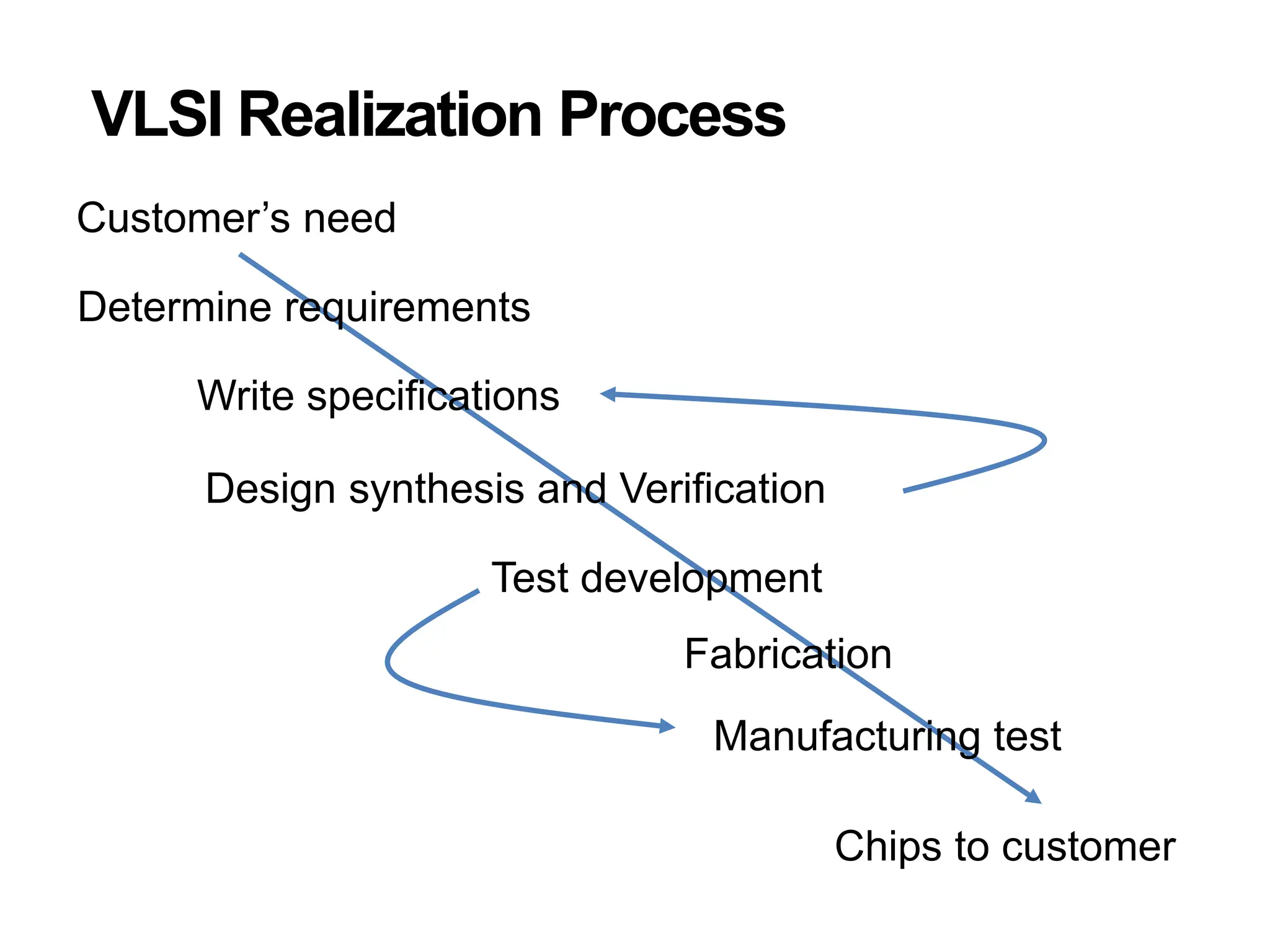 VLSI Realization Process
Determine requirements
Write specifications
Design synthesis and Verification
Fabrication
Manufacturing test
Chips to customer
Customer’s need
Test development
 