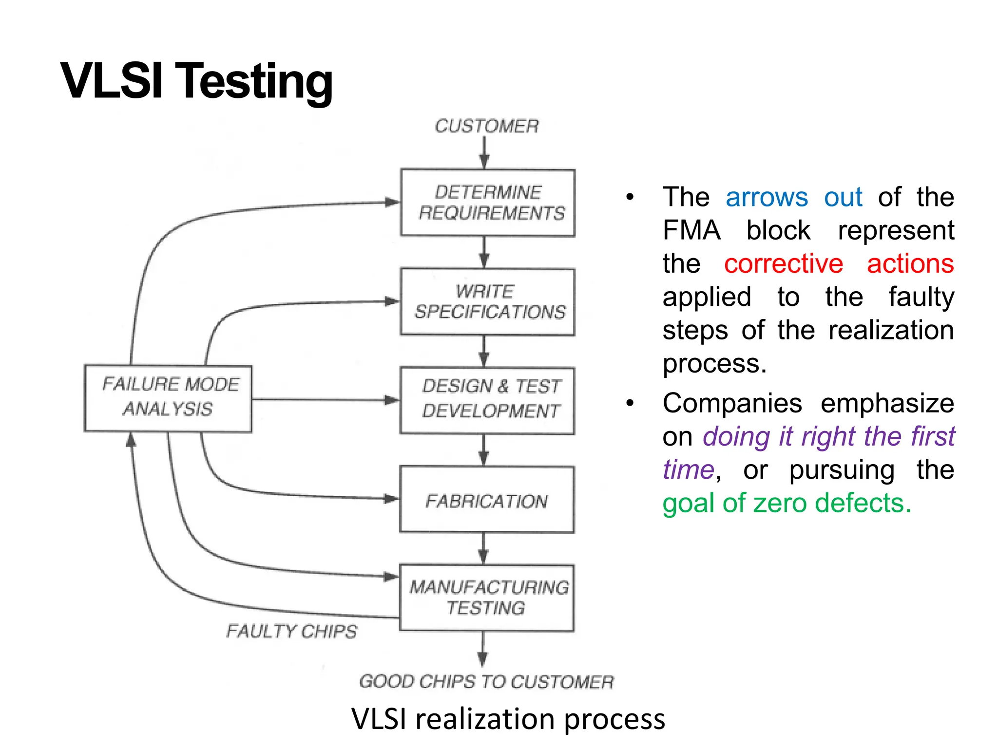 VLSI Testing
• The arrows out of the
FMA block represent
the corrective actions
applied to the faulty
steps of the realization
process.
• Companies emphasize
on doing it right the first
time, or pursuing the
goal of zero defects.
VLSI realization process
 