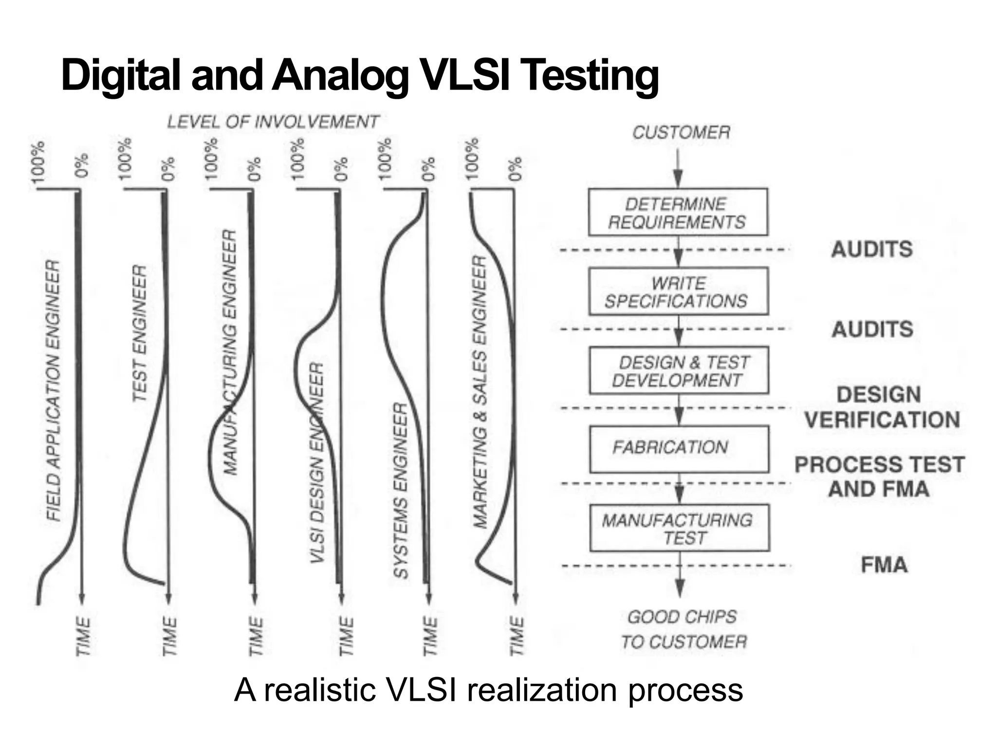 A realistic VLSI realization process
Digital andAnalog VLSI Testing
 