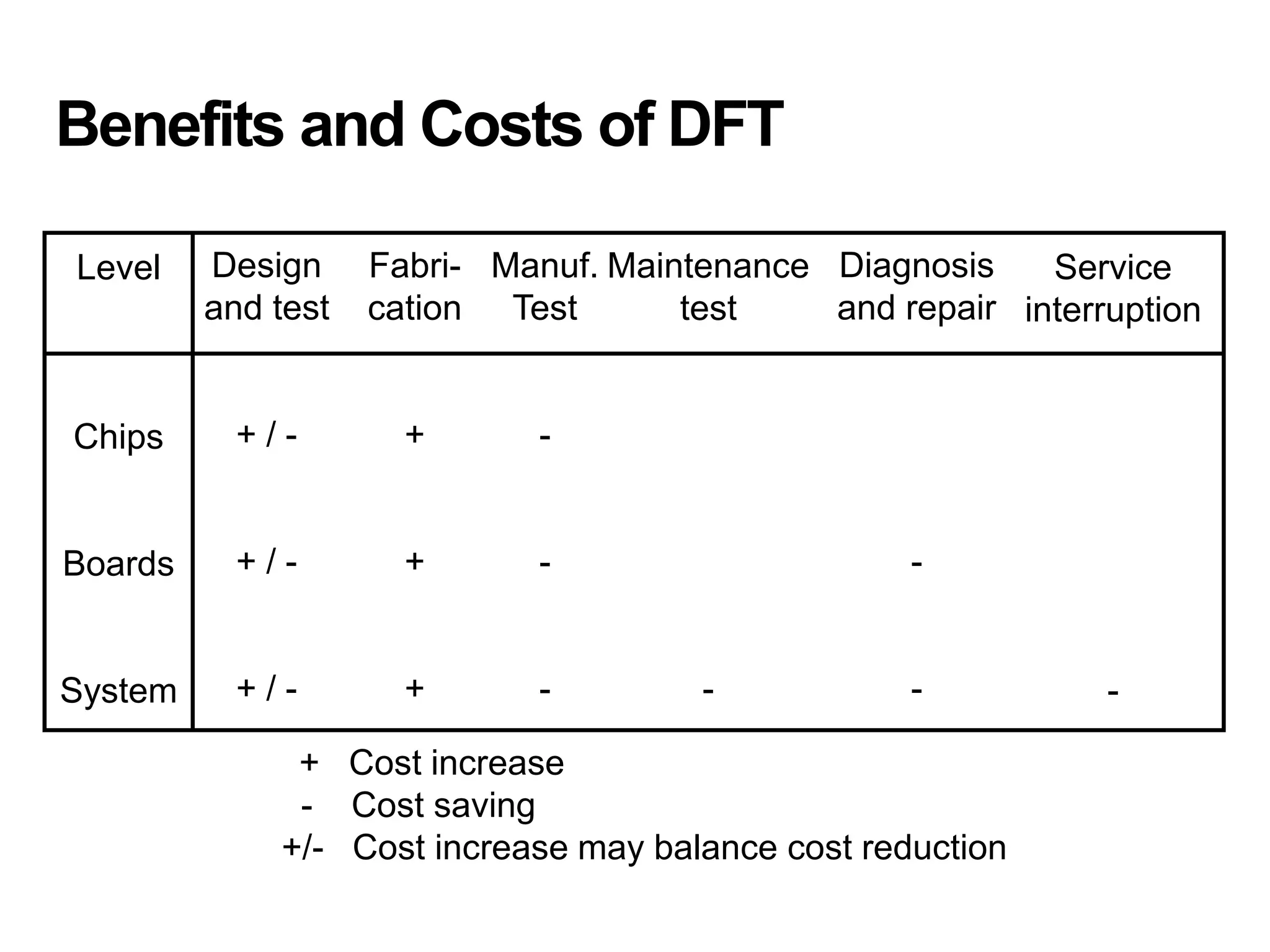 Benefits and Costs of DFT
Design
and test
+ / -
+ / -
+ / -
Fabri-
cation
+
+
+
Manuf.
Test
-
-
-
Level
Chips
Boards
System
Maintenance
test
-
Diagnosis
and repair
-
-
Service
interruption
-
+ Cost increase
- Cost saving
+/- Cost increase may balance cost reduction
 
