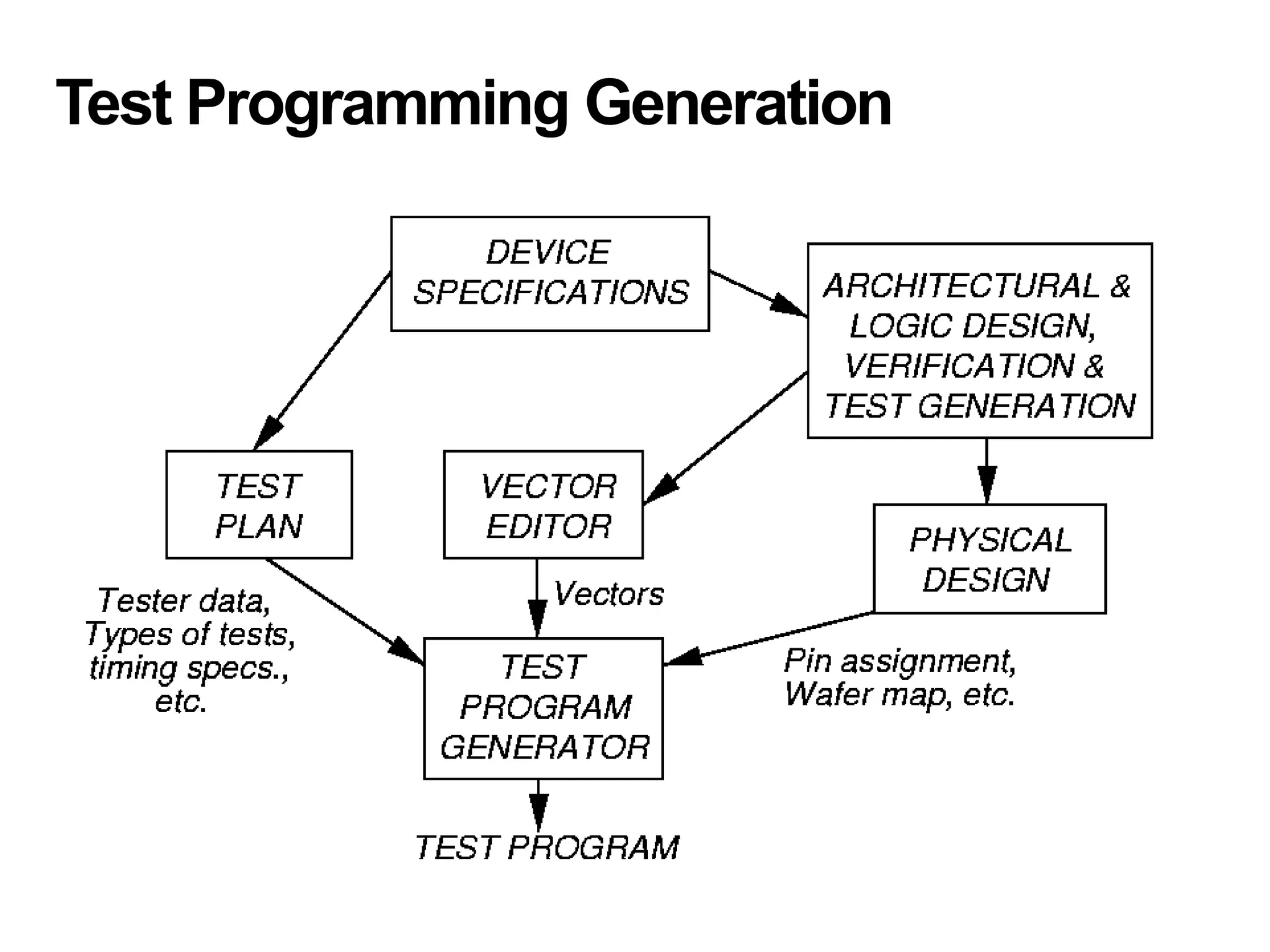 Test Programming Generation
 
