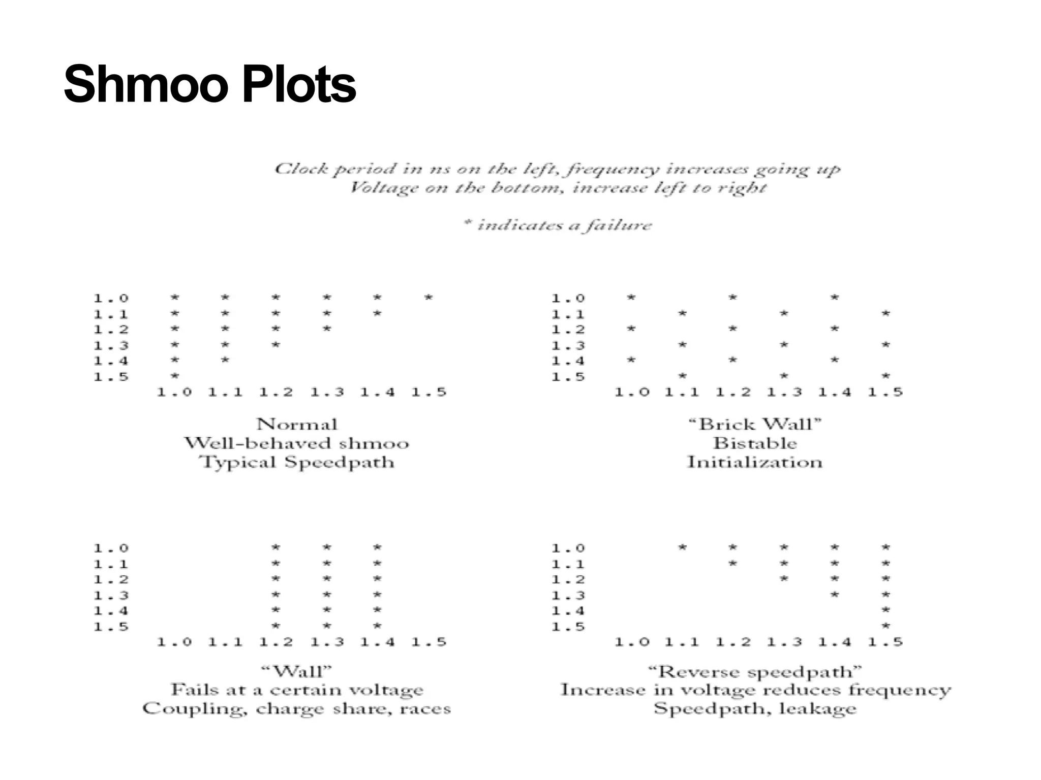 Shmoo Plots
 