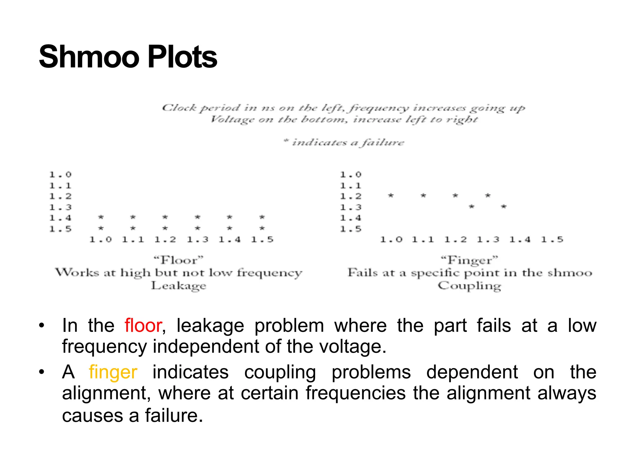 Shmoo Plots
• In the floor, leakage problem where the part fails at a low
frequency independent of the voltage.
• A finger indicates coupling problems dependent on the
alignment, where at certain frequencies the alignment always
causes a failure.
 