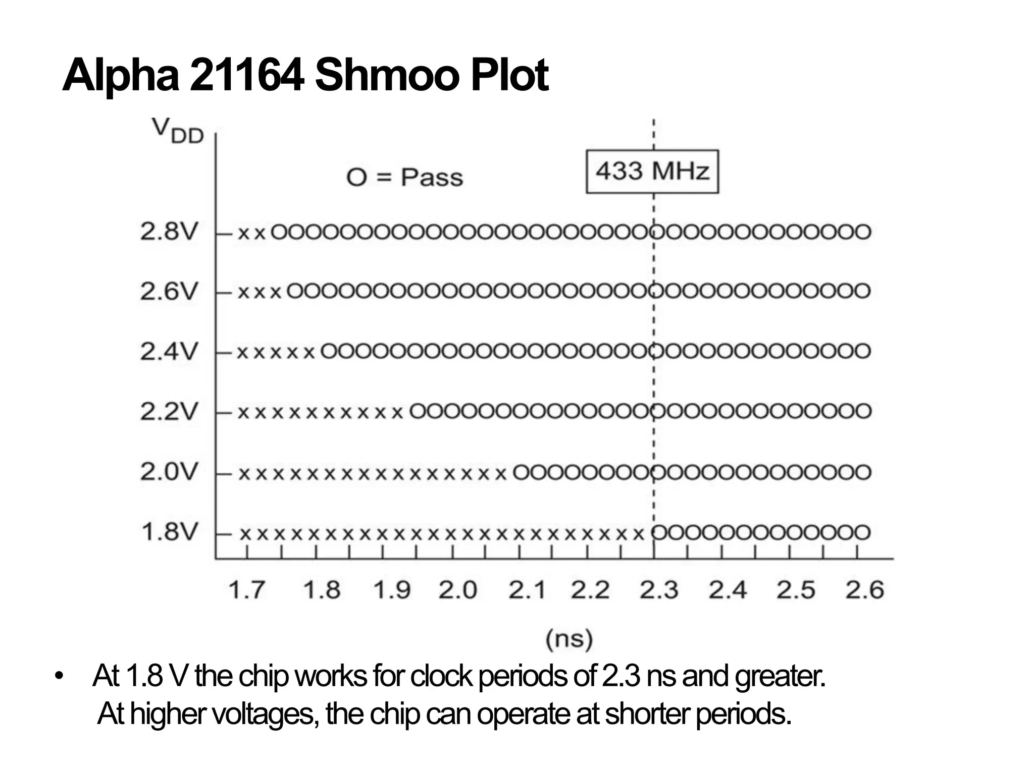 • At1.8Vthechipworksforclockperiodsof2.3nsandgreater.
Athighervoltages,thechipcanoperateatshorterperiods.
Alpha 21164 Shmoo Plot
 