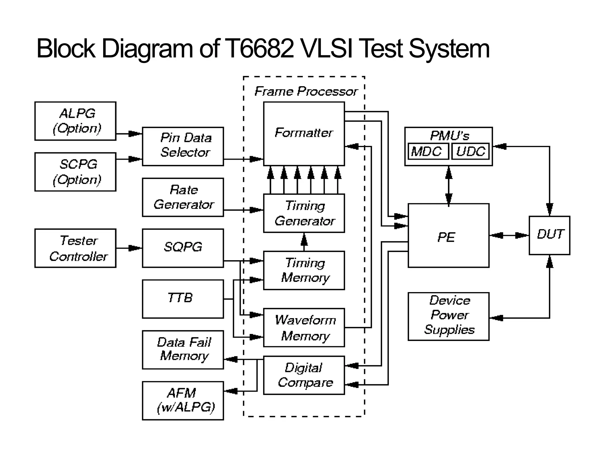 Block Diagram of T6682 VLSI Test System
 