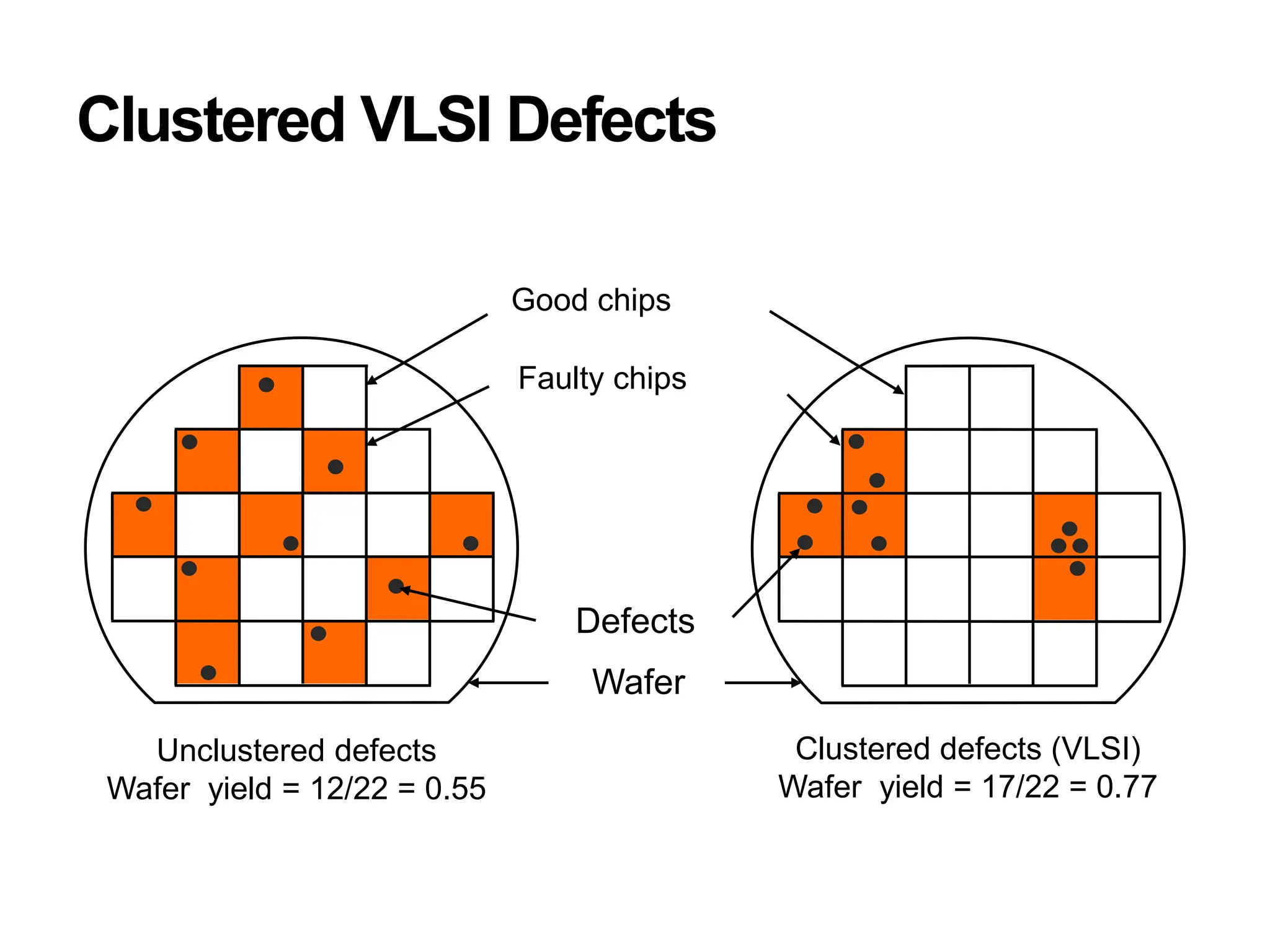 Clustered VLSI Defects
Wafer
Defects
Faulty chips
Good chips
Unclustered defects
Wafer yield = 12/22 = 0.55
Clustered defects (VLSI)
Wafer yield = 17/22 = 0.77
 