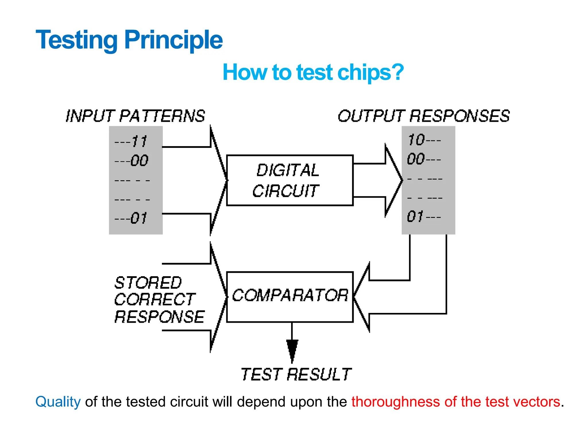 Testing Principle
How to test chips?
Quality of the tested circuit will depend upon the thoroughness of the test vectors.
 