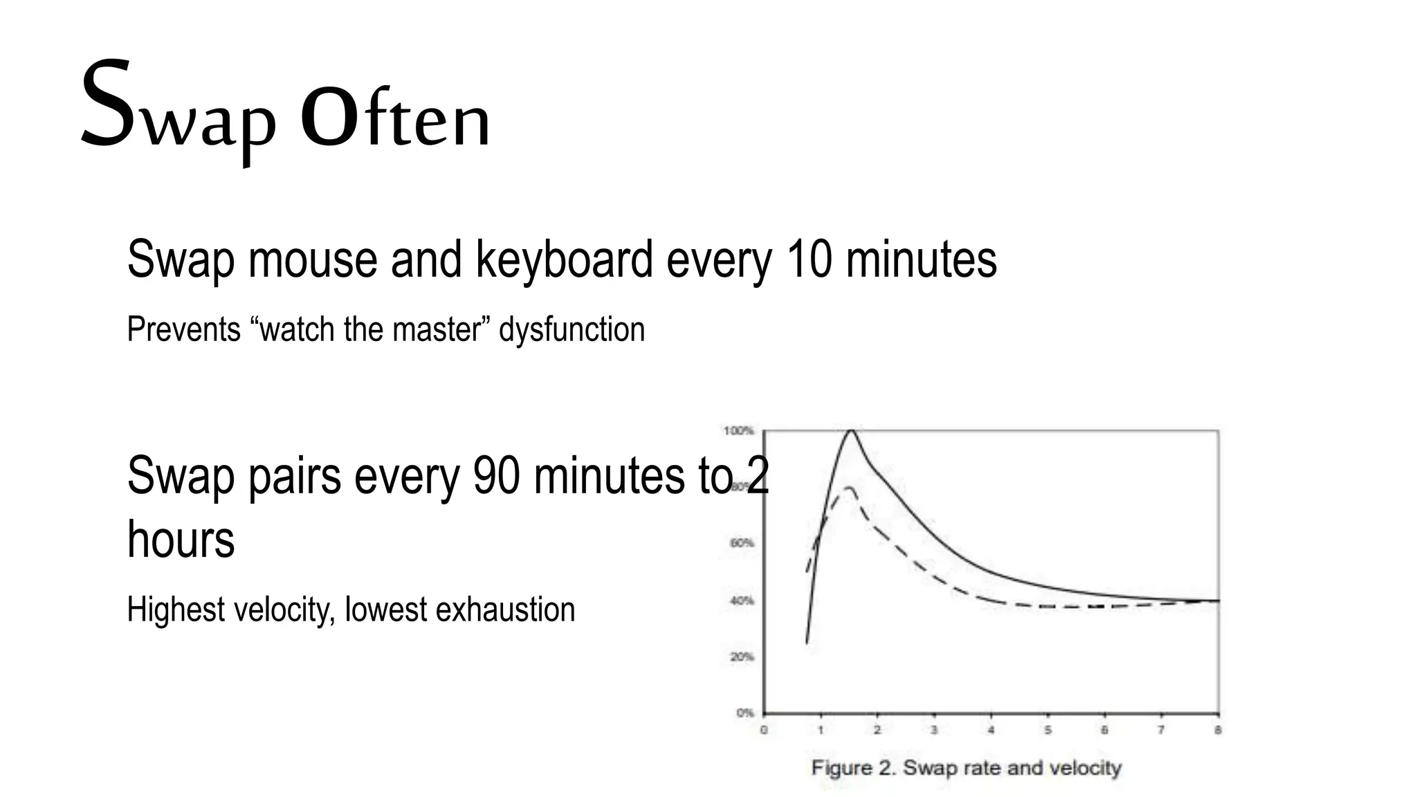 Swap often
Swap mouse and keyboard every 10 minutes
Prevents “watch the master” dysfunction
Swap pairs every 90 minutes to 2
hours
Highest velocity, lowest exhaustion
 