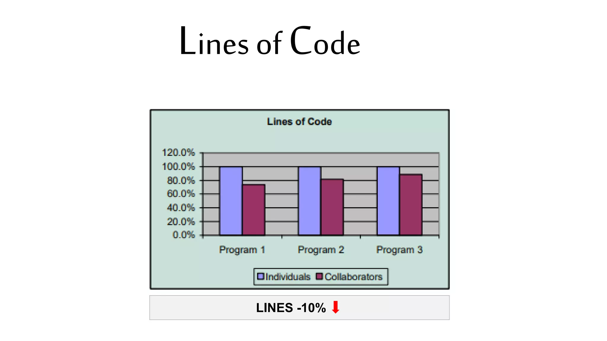 Lines of Code
LINES -10%
 