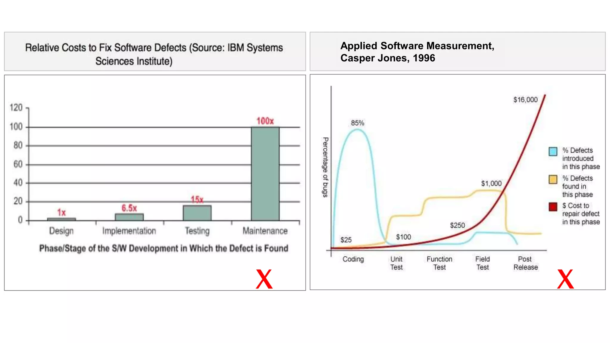 Applied Software Measurement,
Casper Jones, 1996
X X
 