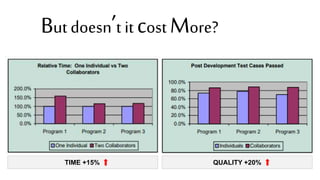 But doesn’t it cost More?
TIME +15% QUALITY +20%
 
