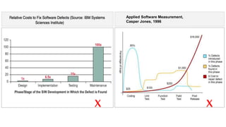 Applied Software Measurement,
Casper Jones, 1996
X X
 