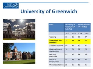 Scale University of
Greenwich %
Satisfied
Sector/Nationa
l % Satisfied
2013 2014 2013 2014
Teaching 86 85 86 87
Assessment and
Feedback
73 74 72 72
Academic Support 80 82 80 81
Organisation and
Management
78 79 78 78
Learning
Resources
85 87 84 85
Personal
Development
84 84 82 82
Overall Satisfaction 85 86 85 86
University of Greenwich
 