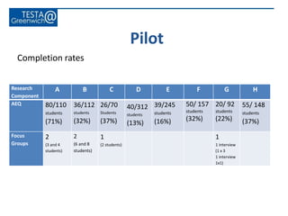 Completion rates
Pilot
Research
Component
A B C D E F G H
AEQ 80/110
students
(71%)
36/112
students
(32%)
26/70
Students
(37%)
40/312
students
(13%)
39/245
students
(16%)
50/ 157
students
(32%)
20/ 92
students
(22%)
55/ 148
students
(37%)
Focus
Groups
2
(3 and 4
students)
2
(6 and 8
students)
1
(2 students)
1
1 interview
(1 x 3
1 interview
1x1)
 