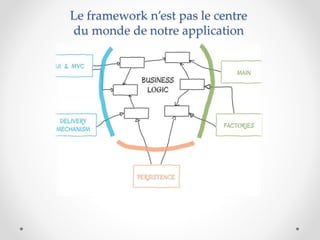 Le framework n’est pas le centre
du monde de notre application
 
