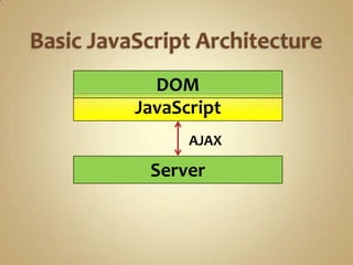 DOM
JavaScript
      AJAX

 Server
 
