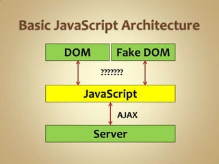 DOM        Fake DOM
       ???????

  JavaScript
            AJAX

      Server
 