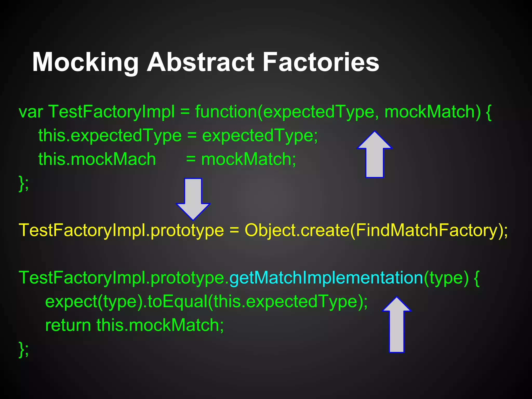 Testing Abstract Factories
var matchTypes = [
{ name: 'likes', type: FindMatchesLikes }
, ....
];
test(findMatchFactory) {
matchTypes.forEach(function(type) {
expect(
findMatchFactory
.getMatchImplementation(type.name)
.toEqual(type.type);
});
}
 