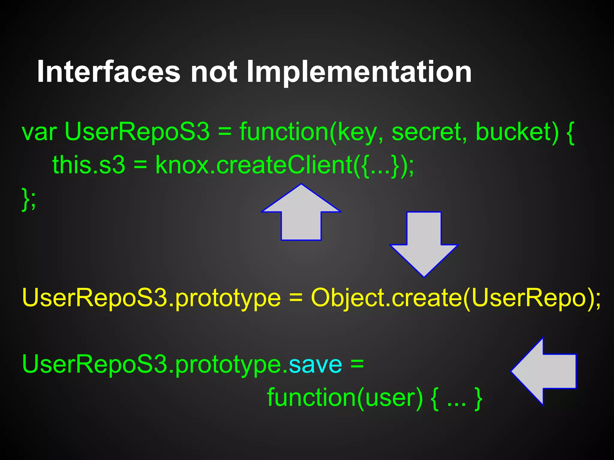 Interfaces not Implementation
function test(repo) {
var user = { ... };
repo.save(user);
expect(repo.get(id)).toEqual(user);
}
var repo = new UserRepoRedis(host, port, opt);
test(repo);
Test the interface
 