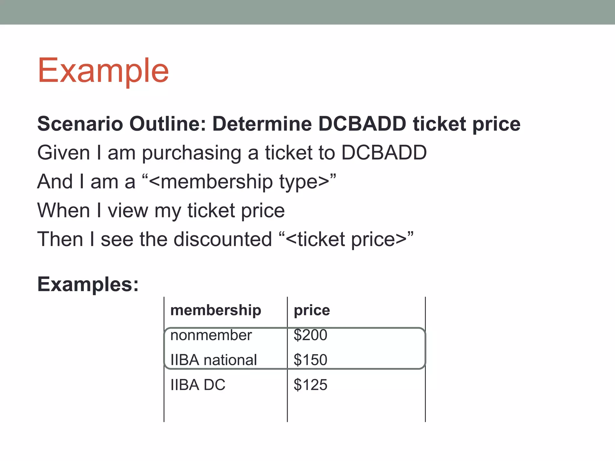 Example
Scenario Outline: Determine DCBADD ticket price
Given I am purchasing a ticket to DCBADD
And I am a “<membership type>”
When I view my ticket price
Then I see the discounted “<ticket price>”
Examples:
membership price
nonmember $200
IIBA national $150
IIBA DC $125
 