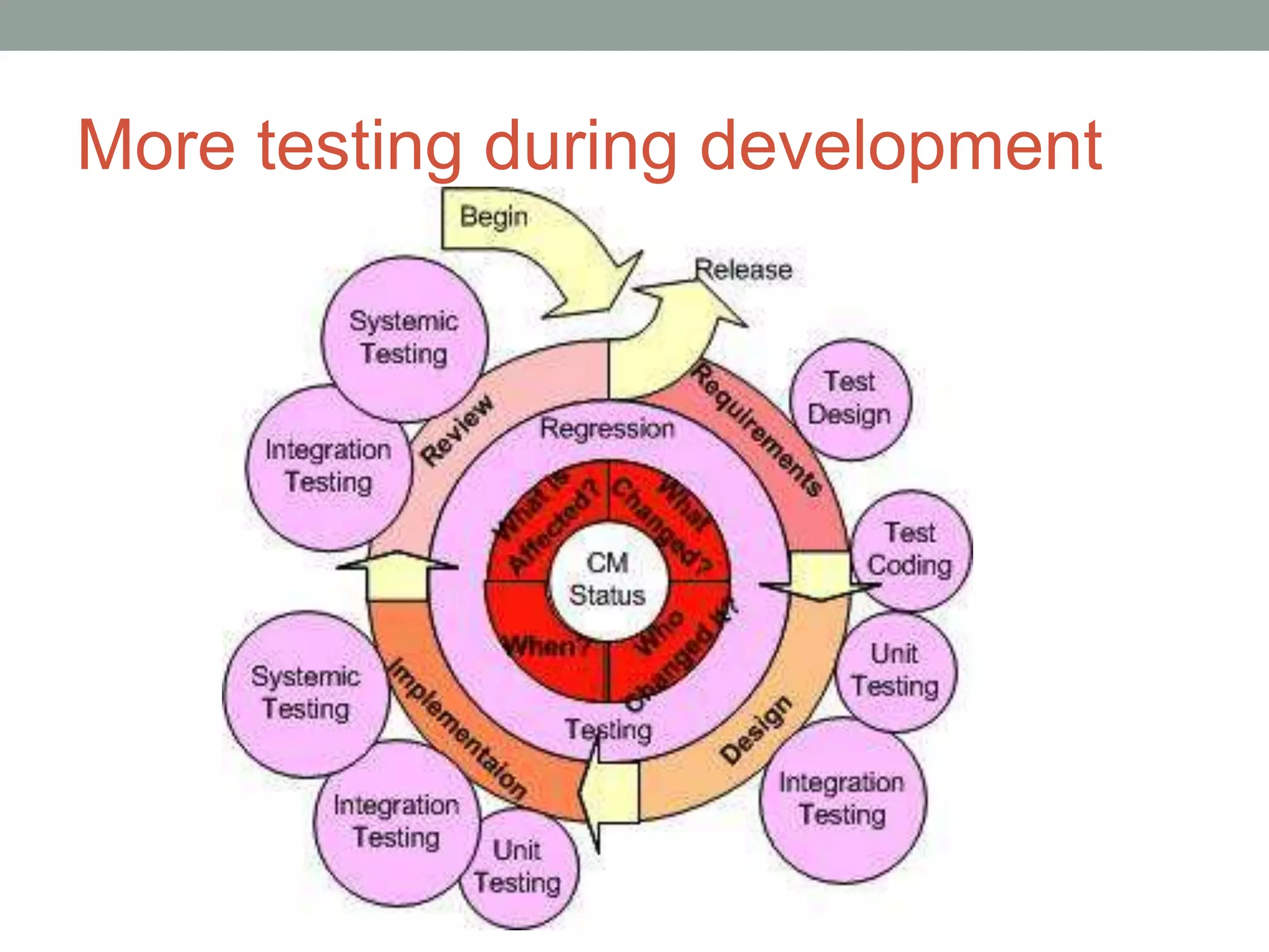 More testing during development
 