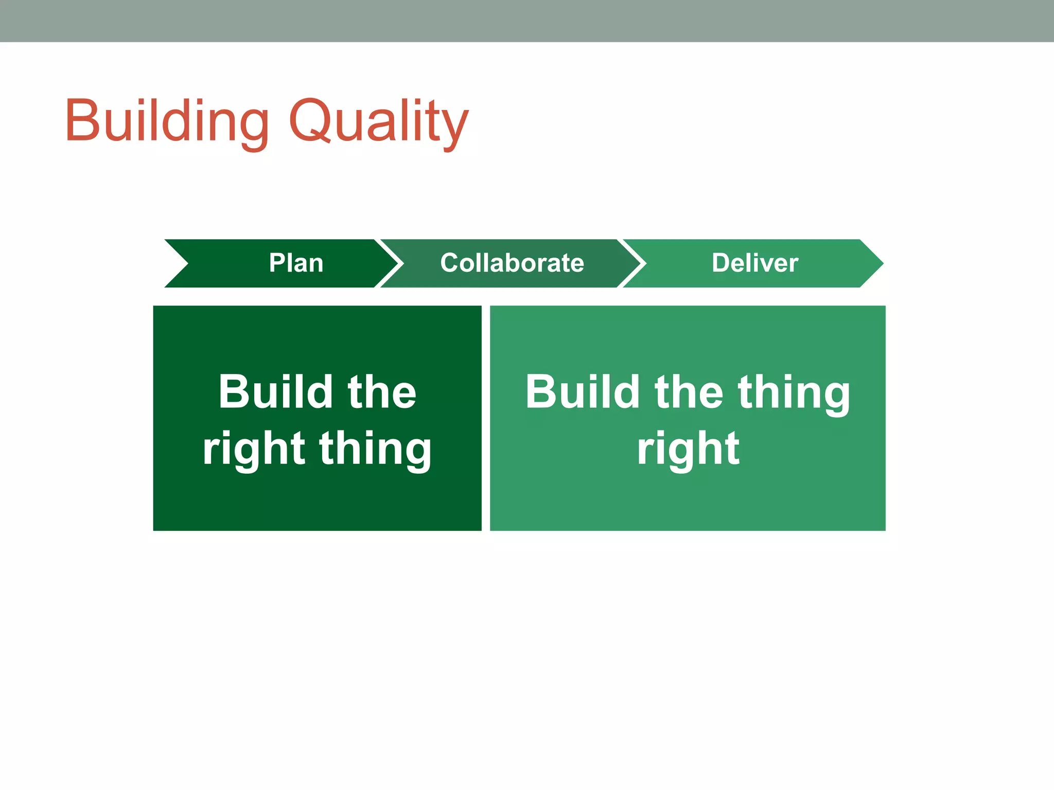 Building Quality
Plan Collaborate Deliver
Build the
right thing
Build the thing
right
 