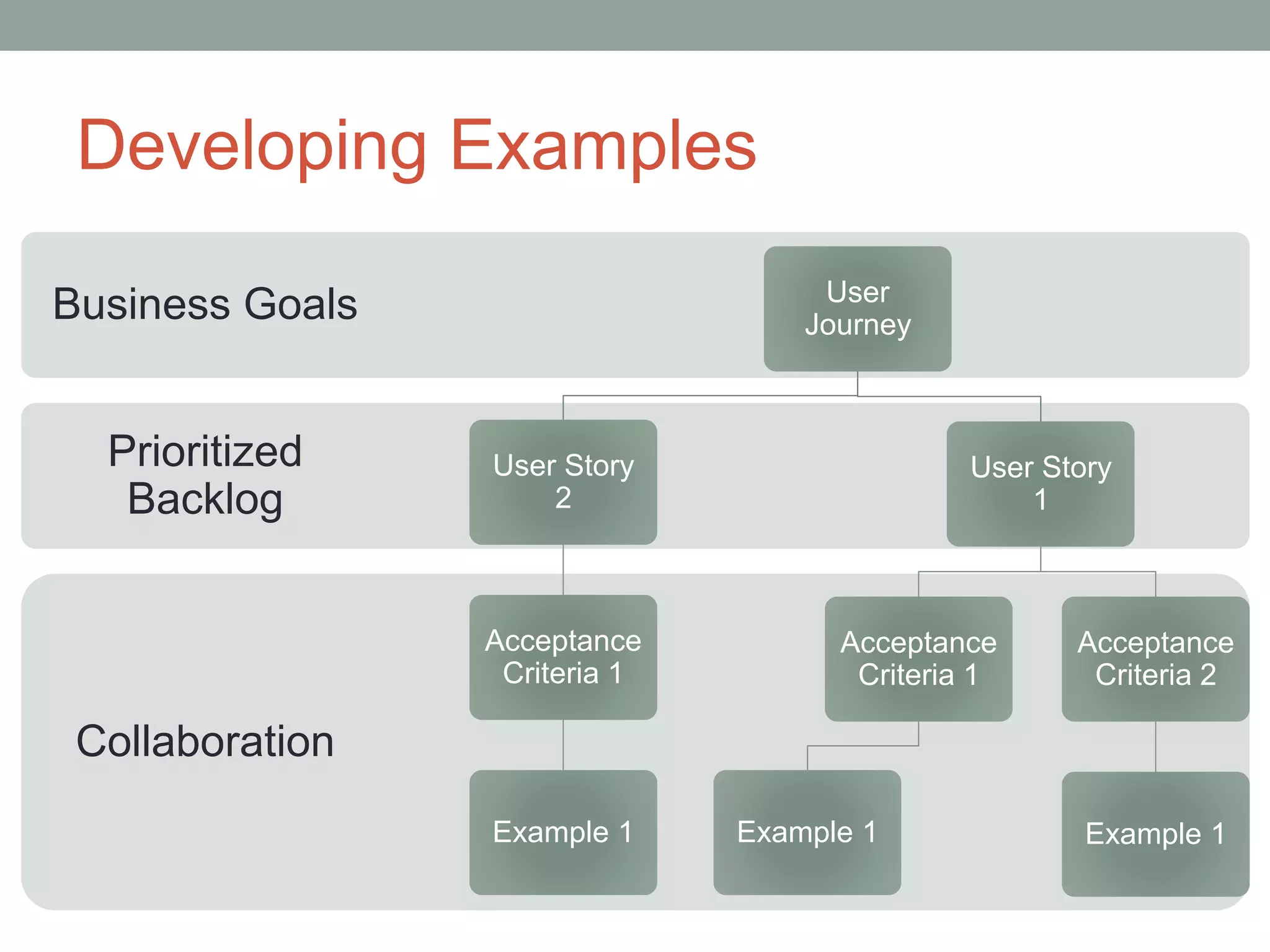 Developing Examples
Collaboration
Prioritized
Backlog
Business Goals User
Journey
User Story
2
Acceptance
Criteria 1
Example 1
User Story
1
Acceptance
Criteria 1
Example 1
Acceptance
Criteria 2
Example 1
 