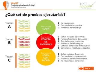 WiseQA
Predicción e Inteligencia Artifical
para Quality Assurance
TestCase1
TestCase2
TestCase3
TestCase8
TestCase9
TestCase1
TestCase8
TestCase4
TestCase5
TestCase7
TestCase1
TestCase2
TestCase6
TestCase8
TestCase9
Test set
A
Test set
B
Test set
C
Área funcional
LOGIN
Área funcional
COMPRA
DE
ENTRADAS
Área funcional
LOGIN
CON
FACEID
✪ No hay commits
✪ Funcionalidad importante
✪ Tendencia de fallos baja
✪ Se han realizado 25 commits
✪ Funcionalidad clave de negocio
✪ Test 4 altamente productivo
✪ Tendencia de fallos regular
✪ Defectos pendientes de resolución
✪ Comentarios negativos en appstore
✪ Se han realizado 2 commits
✪ Funcionalidad complementaria
✪ Tendencia de fallos estabilizada
✪ No hay defectos pendientes
¿Qué set de pruebas ejecutaríais?
TestCase3
 