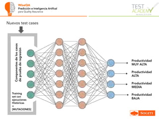 WiseQA
Predicción e Inteligencia Artifical
para Quality Assurance
Productividad
MUY ALTA
Productividad
ALTA
Productividad
MEDIA
Productividad
BAJA
Componentesdeloscasos
depruebaderegresión
Training
set con
ejecuciones
Históricas
+
[MUTACIONES]
Nuevos test cases
 