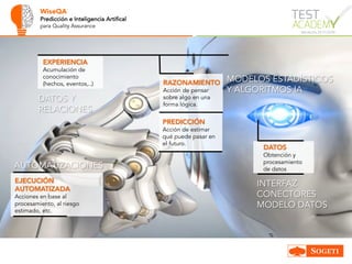 WiseQA
Predicción e Inteligencia Artifical
para Quality Assurance
RAZONAMIENTO
Acción de pensar
sobre algo en una
forma lógica.
EJECUCIÓN
AUTOMATIZADA
Acciones en base al
procesamiento, al riesgo
estimado, etc.
EXPERIENCIA
Acumulación de
conocimiento
(hechos, eventos,..)
DATOS
Obtención y
procesamiento
de datos
PREDICCIÓN
Acción de estimar
qué puede pasar en
el futuro.
INTERFAZ
CONECTORES
MODELO DATOS
MODELOS ESTADÍSTICOS
Y ALGORITMOS IA
DATOS Y
RELACIONES
AUTOMATIZACIONES
 