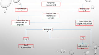 Original
instrument
Translation
1
Translatio
n 2
Synthesized
translated
version
dsEvaluation by
committee of
experts.
fEvaluation by
target population
Adequat
e
Yes
No
Back
translation
Adjustme
nts
 