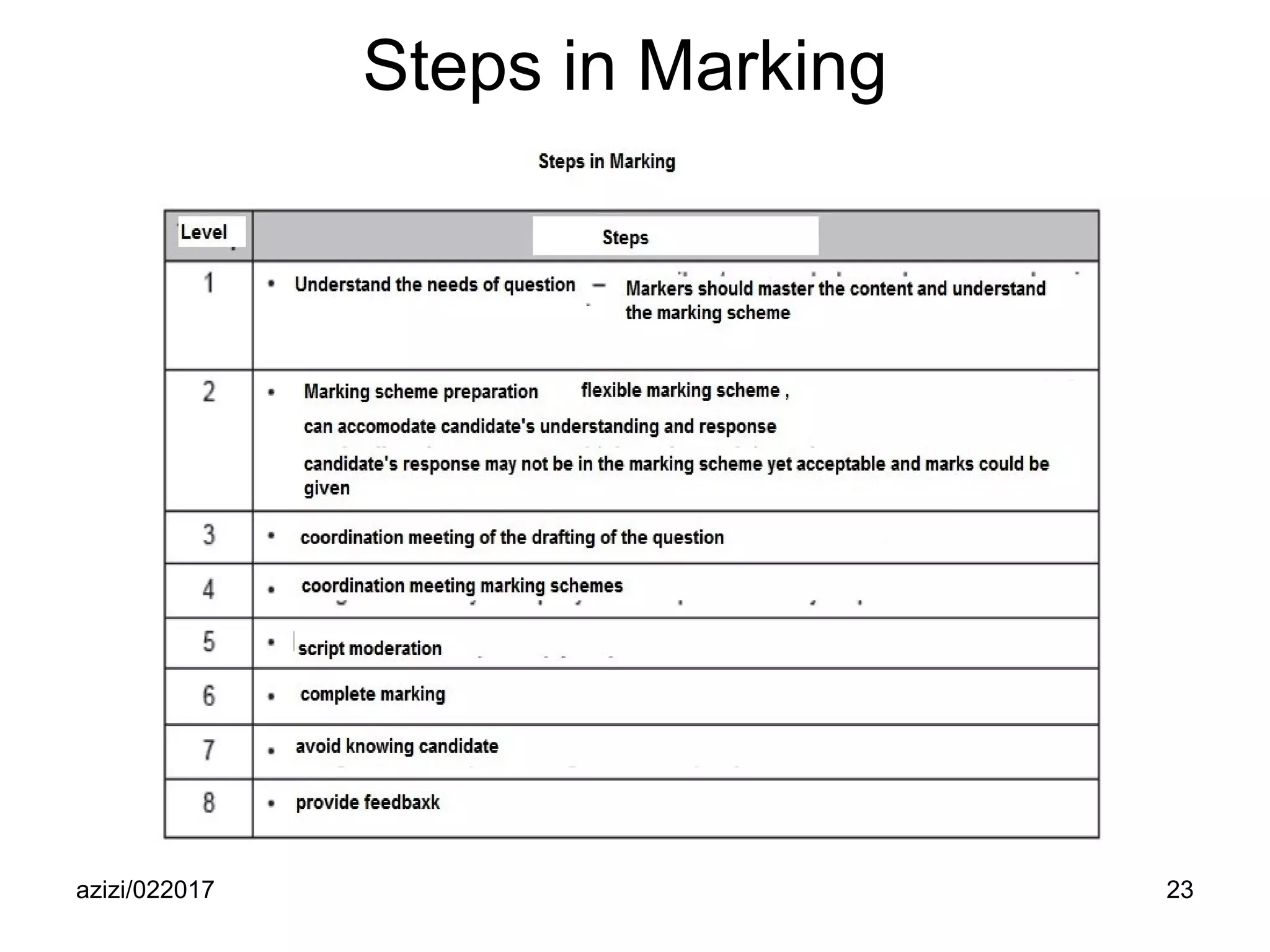 azizi/022017 23
Steps in Marking
 