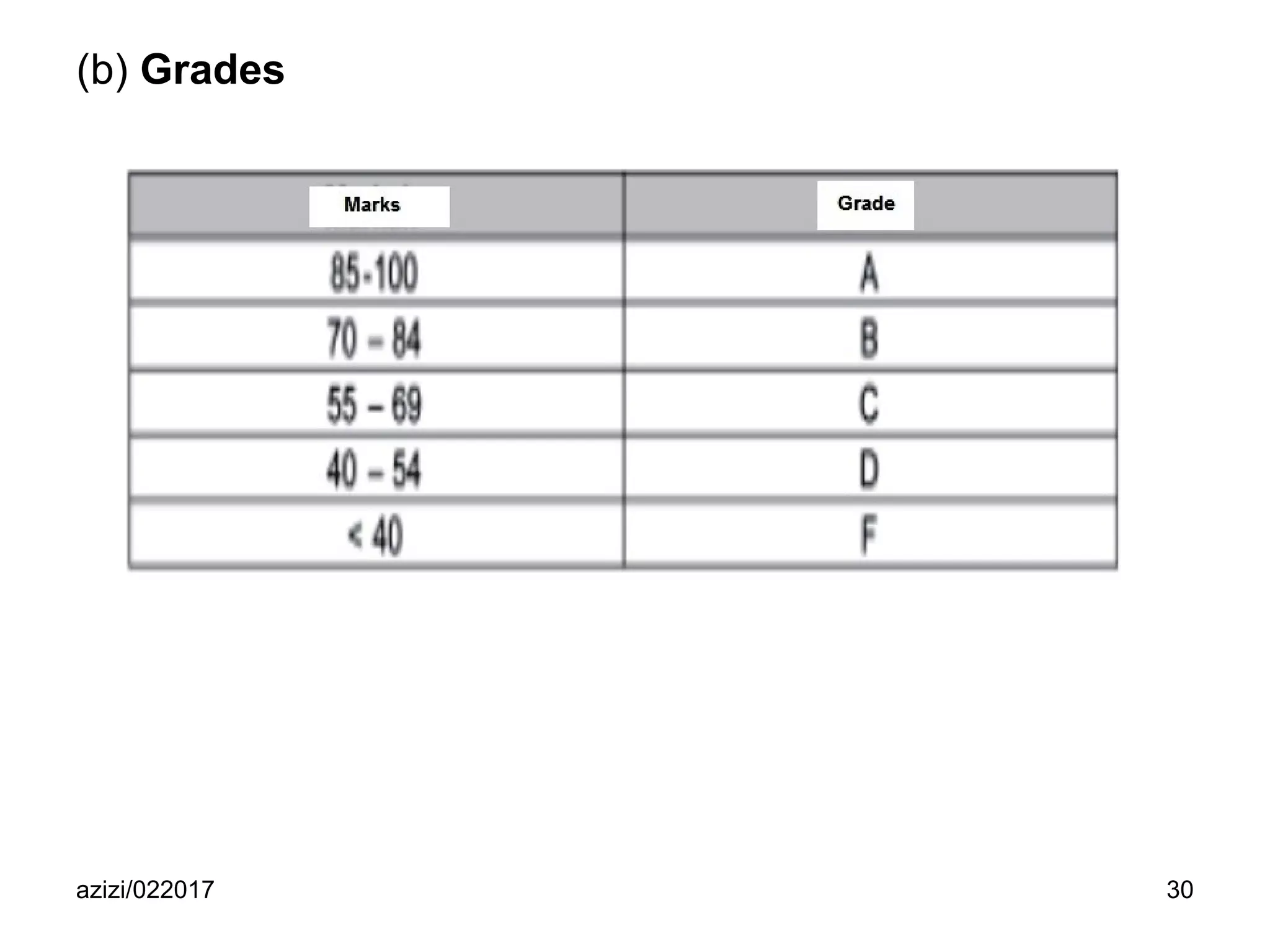azizi/022017 30
(b) Grades
 