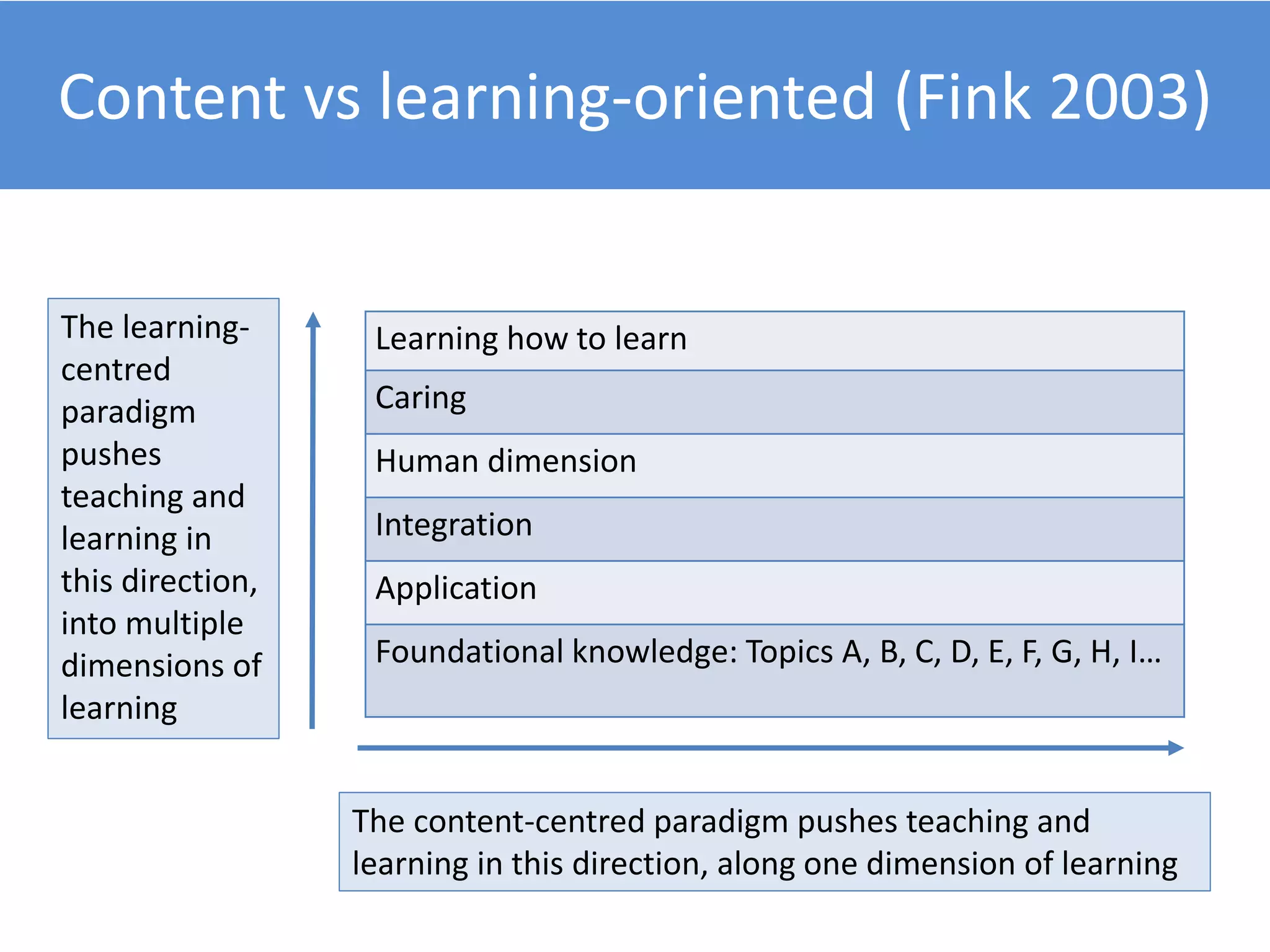 Learning how to learn
Caring
Human dimension
Integration
Application
Foundational knowledge: Topics A, B, C, D, E, F, G, H, I…
The learning-
centred
paradigm
pushes
teaching and
learning in
this direction,
into multiple
dimensions of
learning
The content-centred paradigm pushes teaching and
learning in this direction, along one dimension of learning
Content vs learning-oriented (Fink 2003)
 