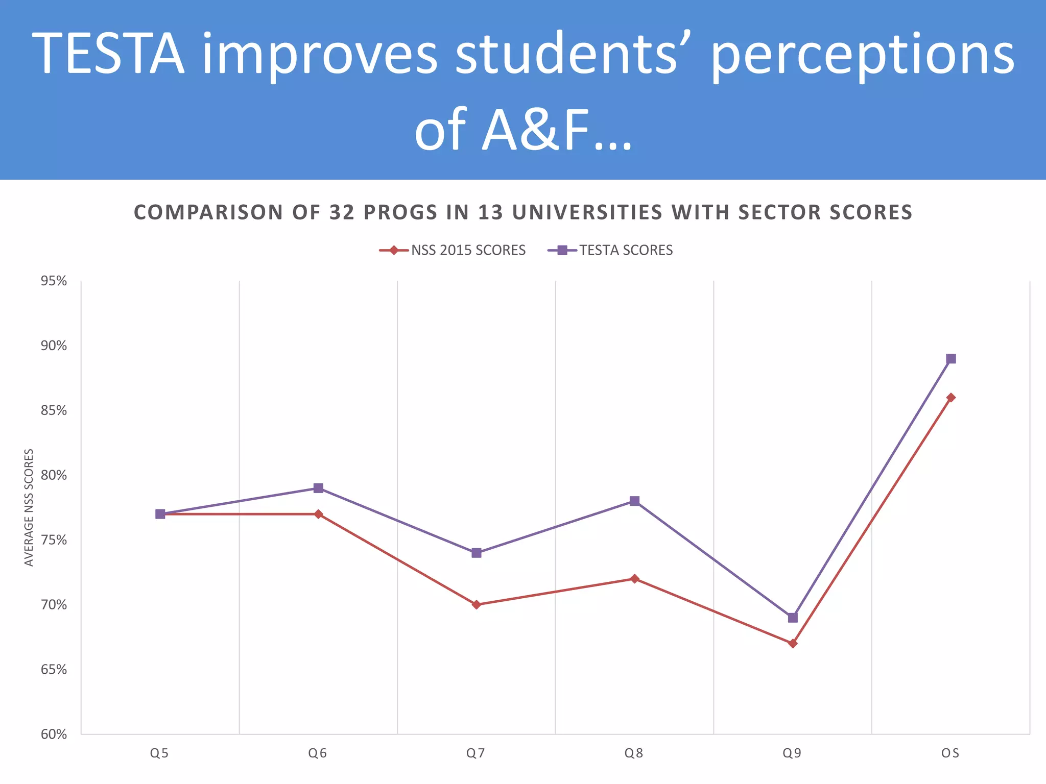 TESTA improves students’ perceptions
of A&F…
60%
65%
70%
75%
80%
85%
90%
95%
Q5 Q6 Q7 Q8 Q9 OS
AVERAGENSSSCORES
COMPARISON OF 32 PROGS IN 13 UNIVERSITIES WITH SECTOR SCORES
NSS 2015 SCORES TESTA SCORES
 