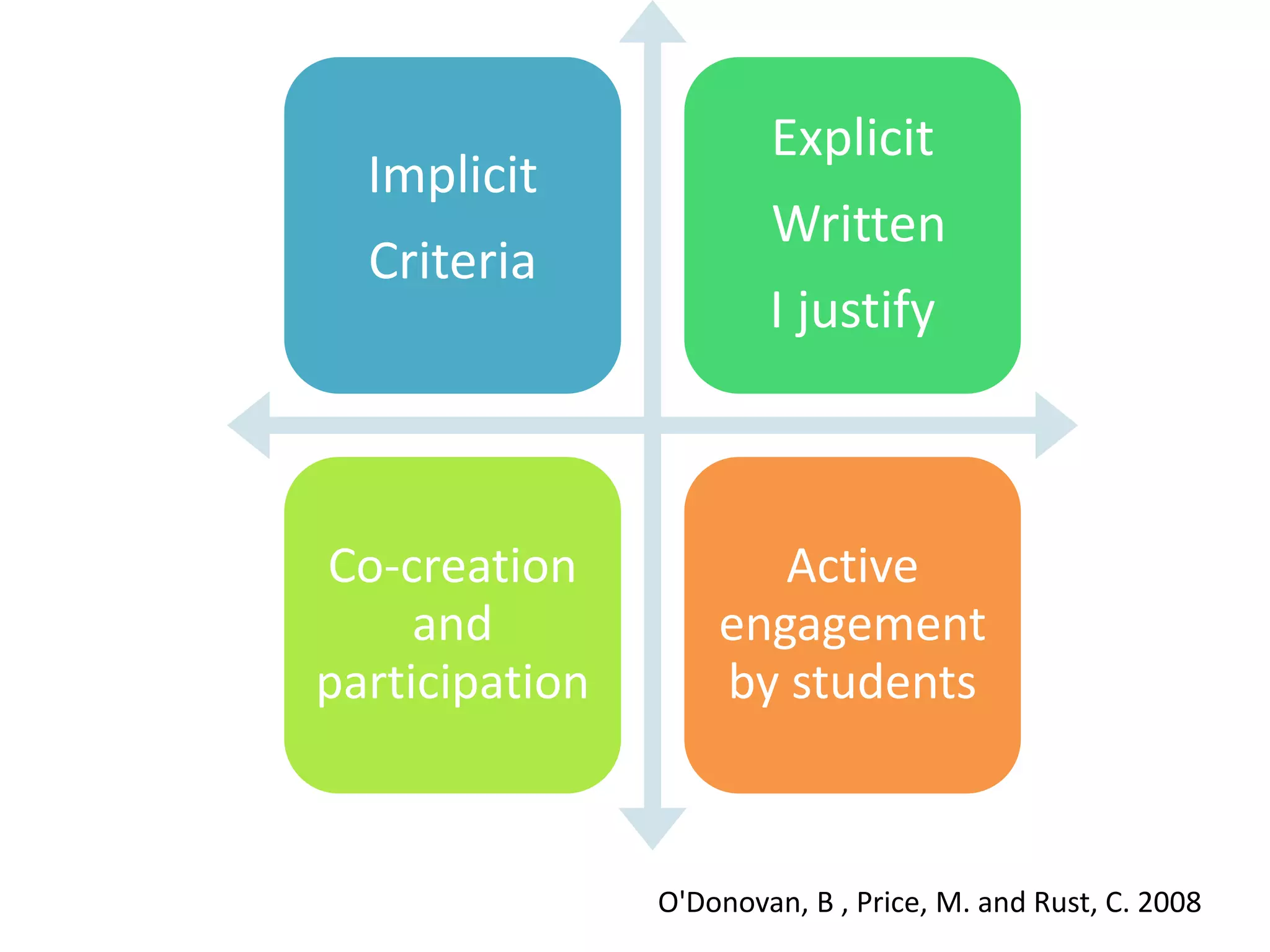 Implicit
Criteria
Explicit
Written
I justify
Co-creation
and
participation
Active
engagement
by students
O'Donovan, B , Price, M. and Rust, C. 2008
 