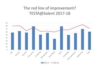 0
10
20
30
40
50
60
70
80
90
The red line of improvement?
TESTA@Solent 2017-18
NSS 17 NSS 18
 